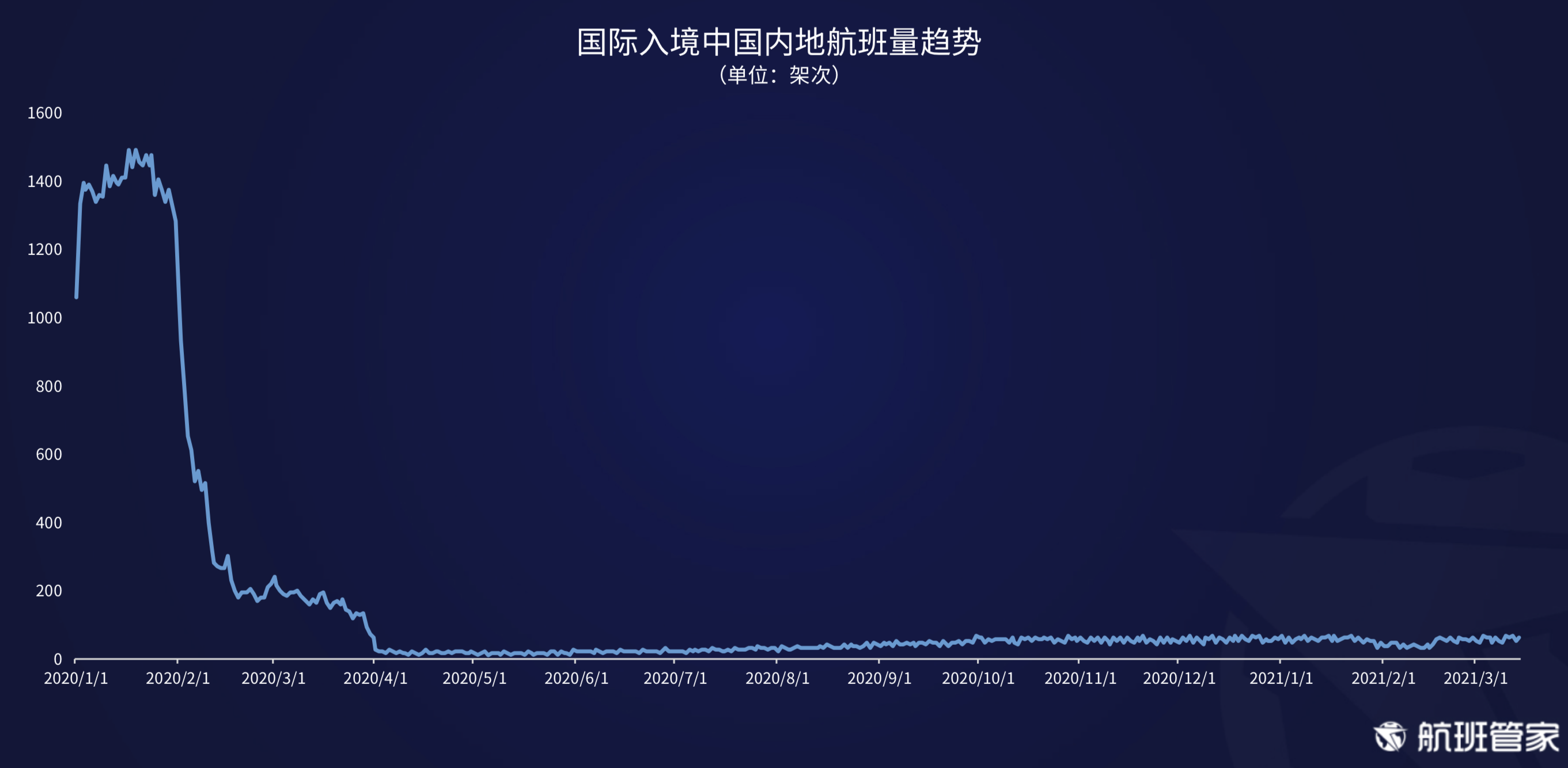 航班管家发布《民航运行周报03.08- 03.14》