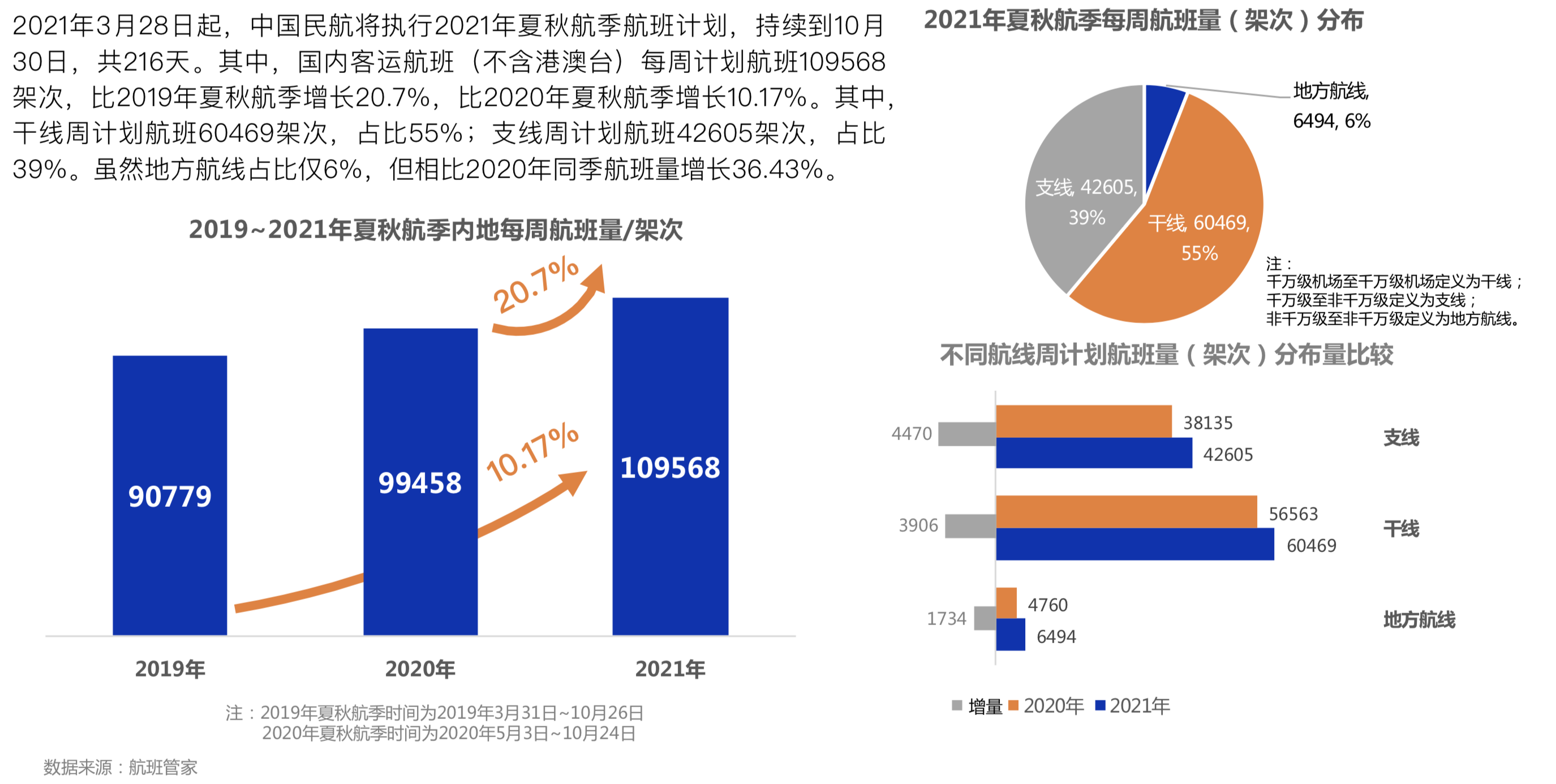 航班管家发布《2021年民航夏秋航季国内航班数据解读》