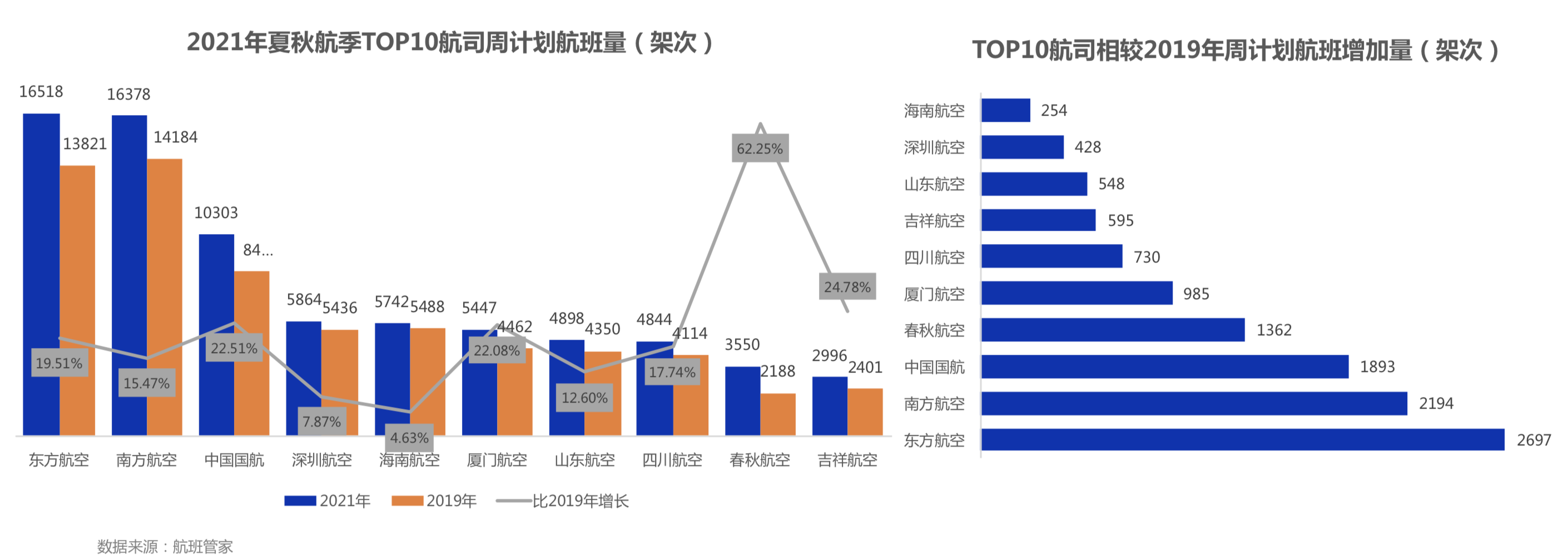 航班管家发布《2021年民航夏秋航季国内航班数据解读》