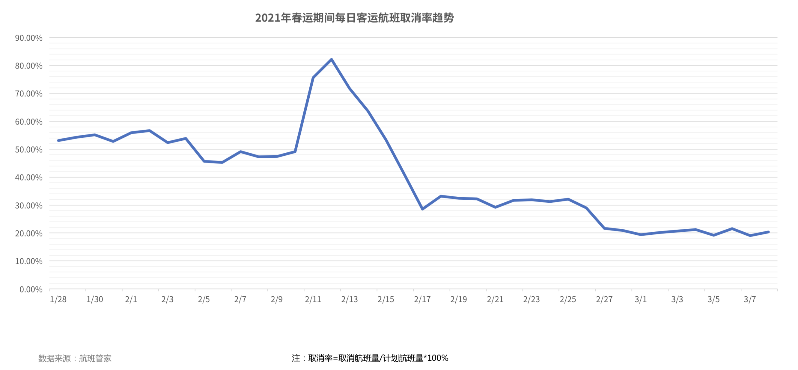 航班管家发布《2021年春运民航数据报告》