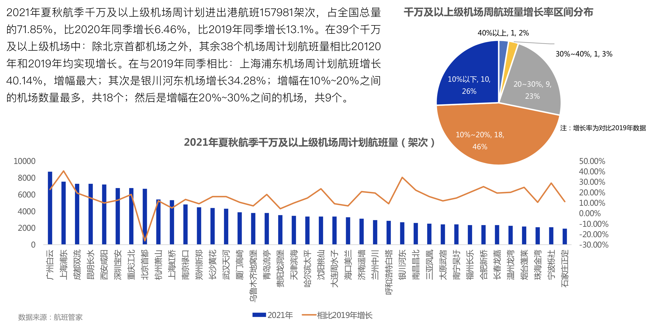 航班管家发布《2021年民航夏秋航季国内航班数据解读》