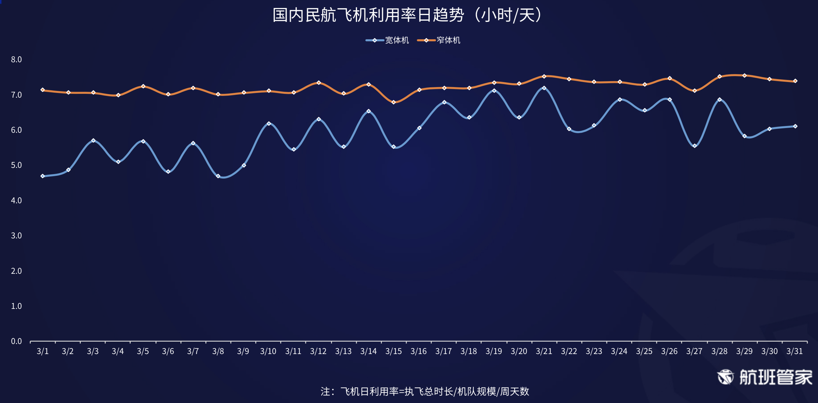 航班管家发布《3月中国及主要国家民航恢复情况》