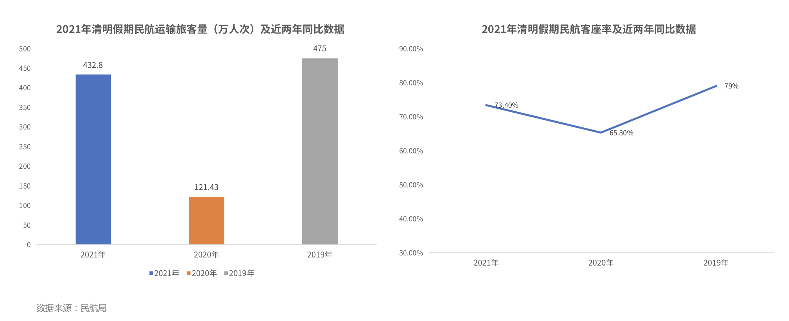 航班管家发布《2021年清明假期民航数据报告》