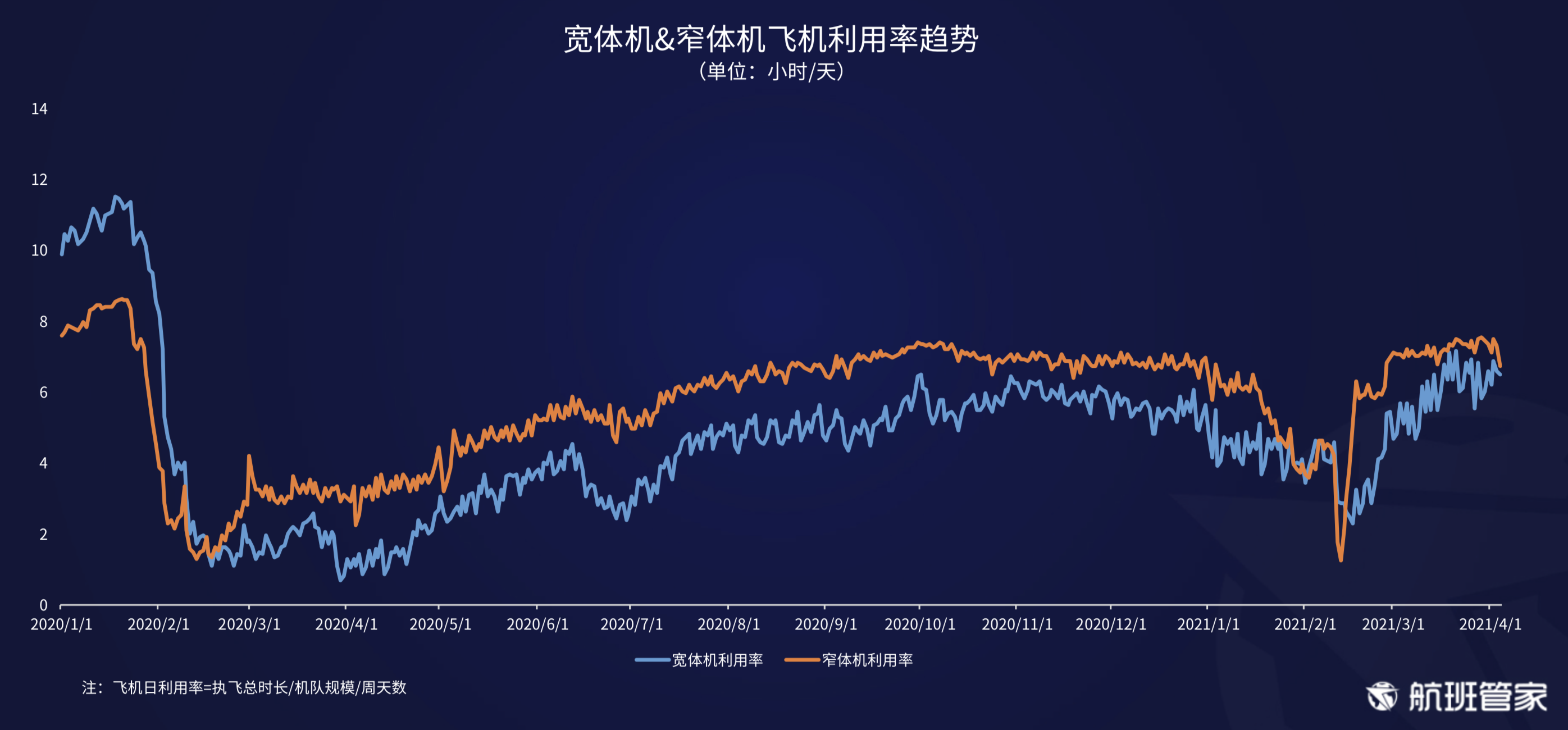 航班管家发布《民航运行周报3.29- 4.04》