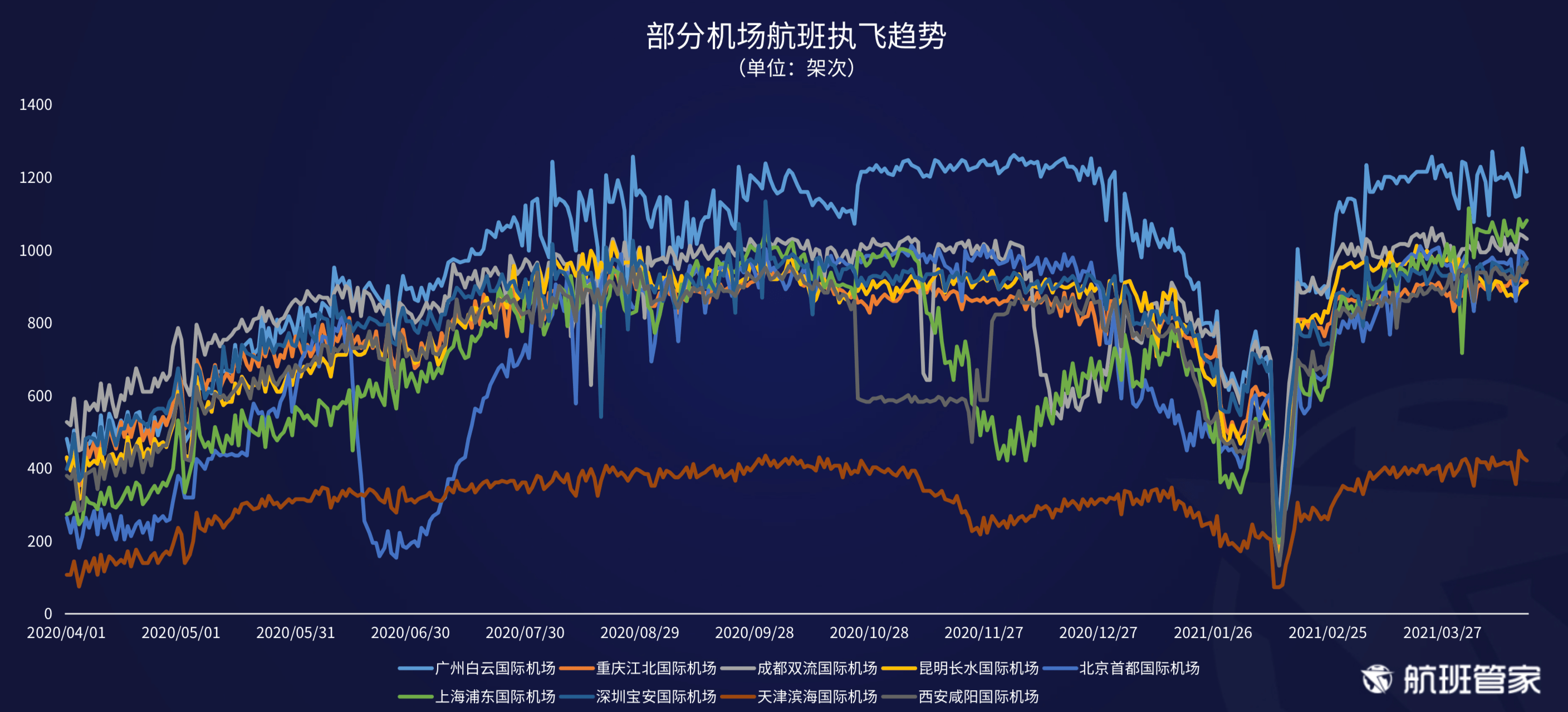 航班管家发布《民航运行周报4.12- 4.18》