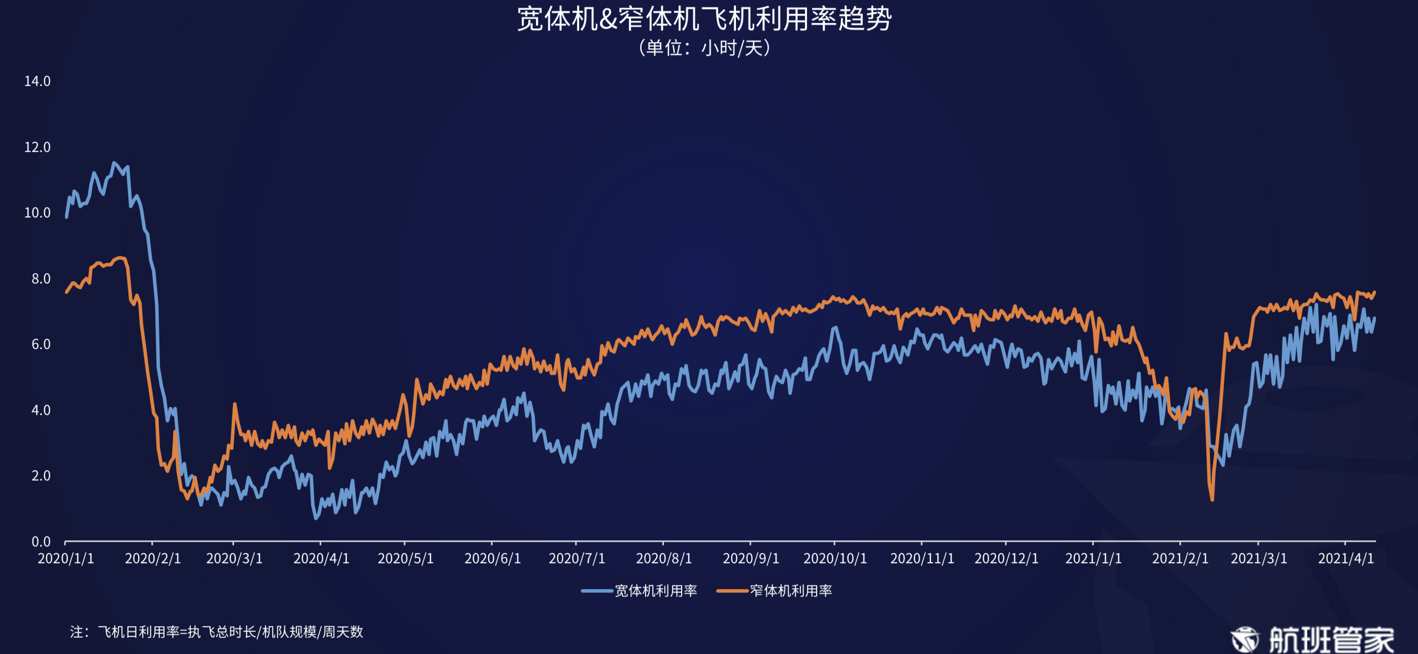 航班管家发布《民航运行周报4.05- 4.11》