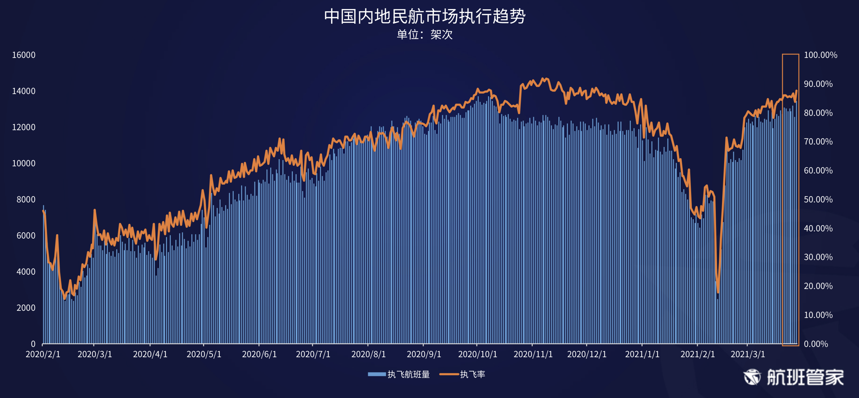 航班管家发布《民航运行周报03.22- 03.28》