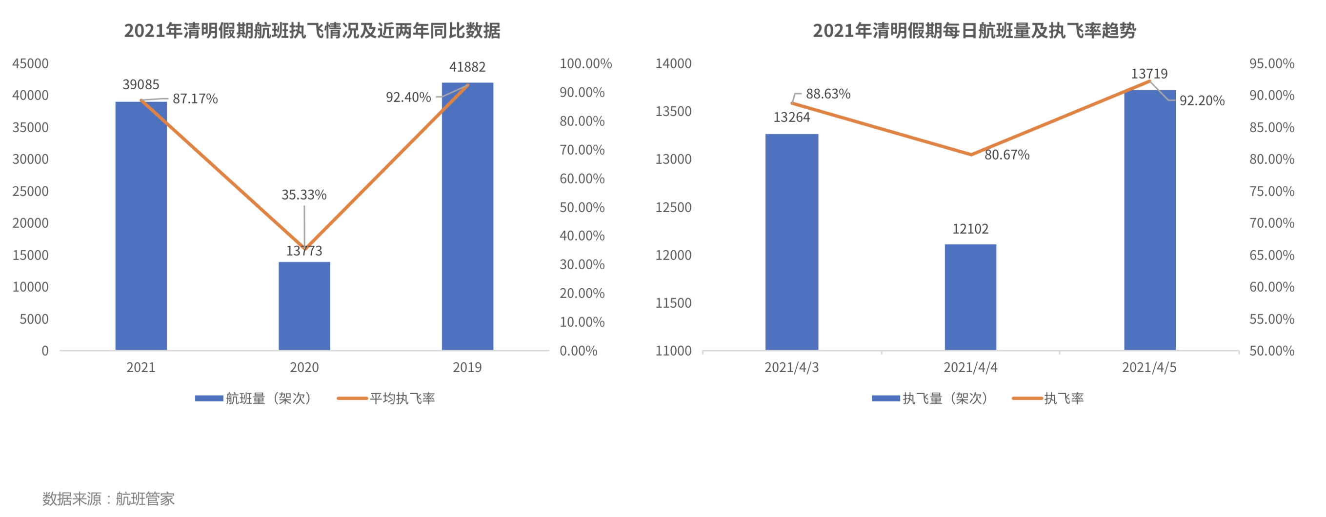 航班管家发布《2021年清明假期民航数据报告》