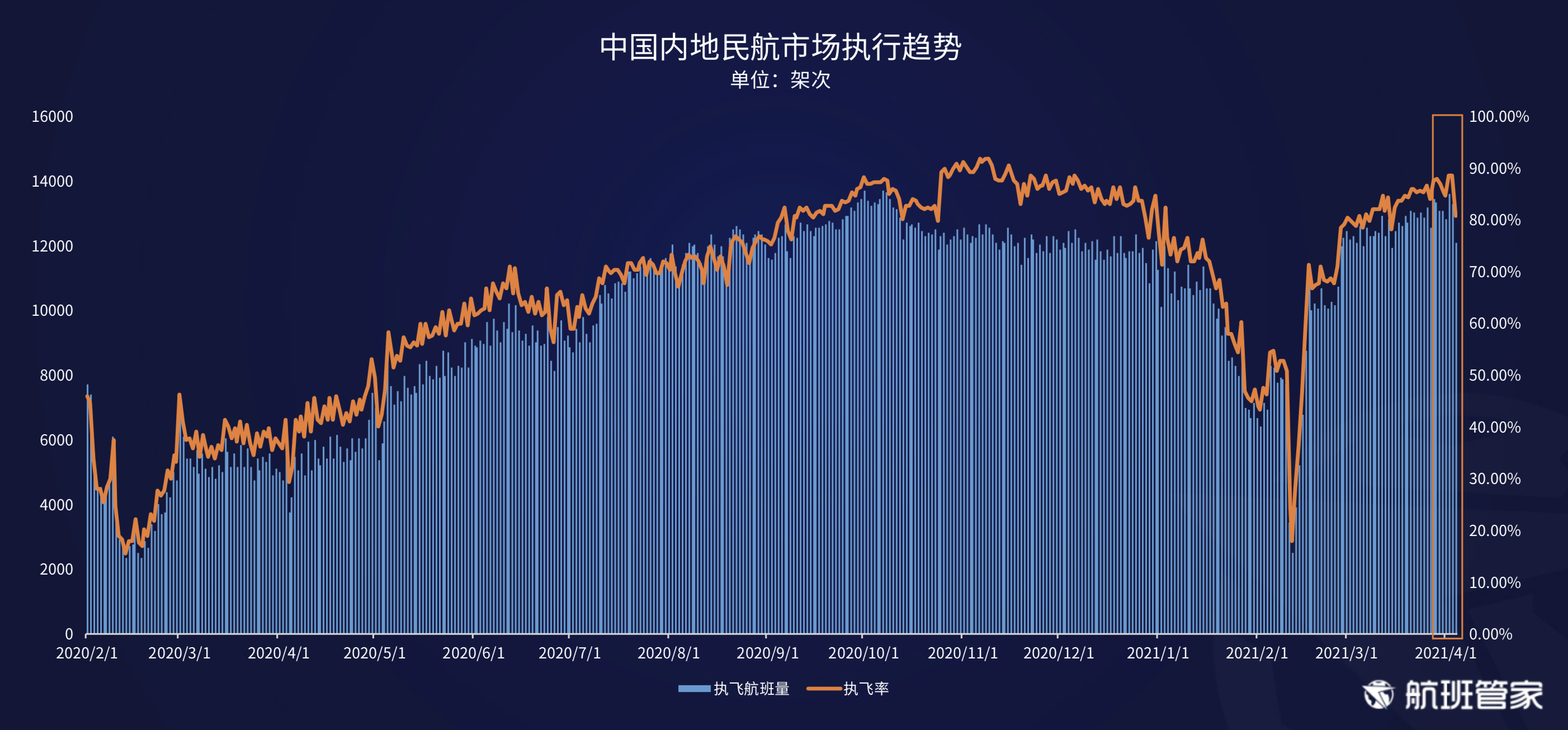 航班管家发布《民航运行周报3.29- 4.04》