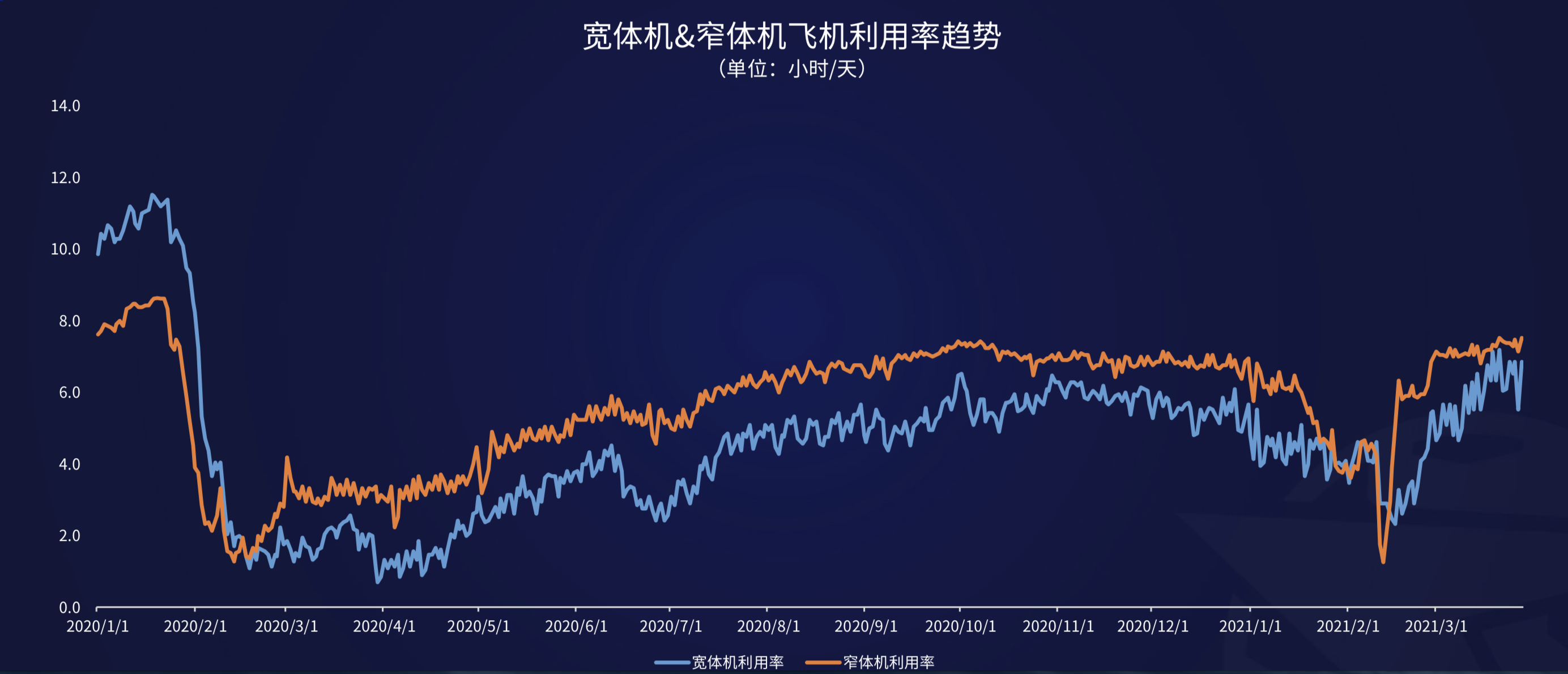 航班管家发布《民航运行周报03.22- 03.28》