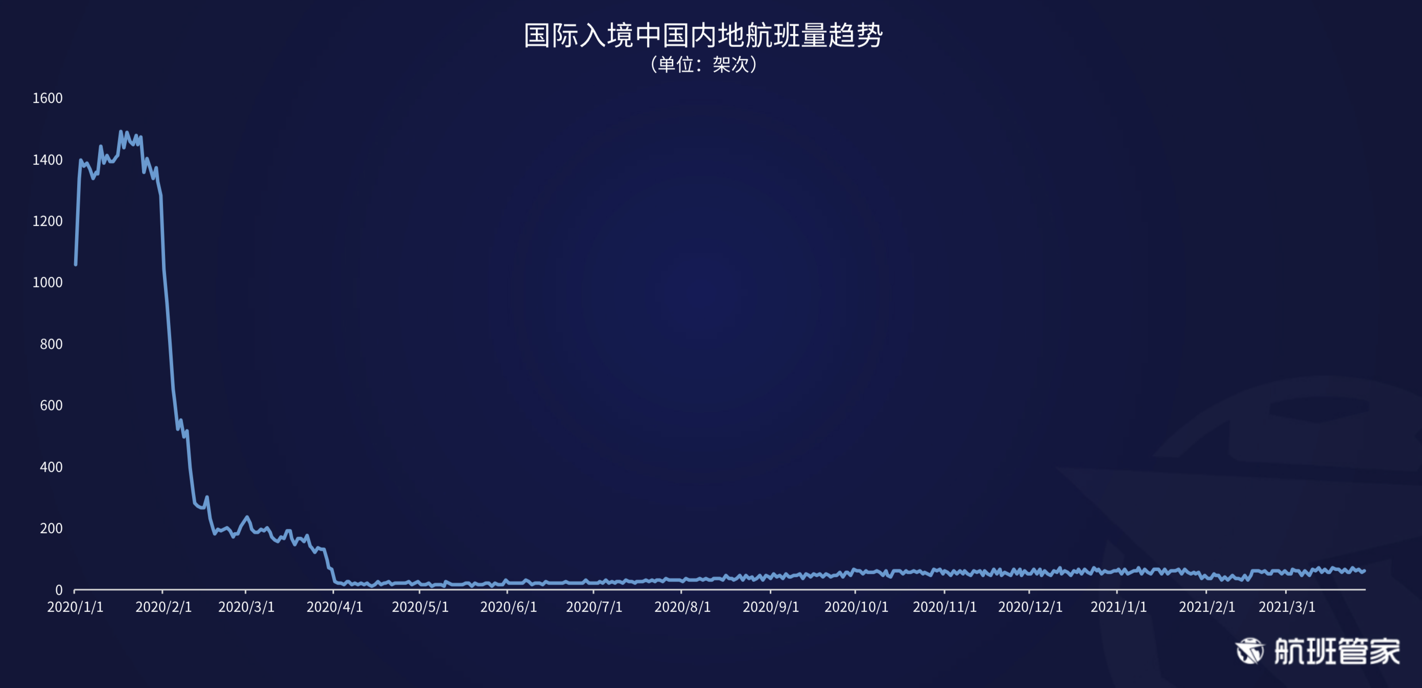 航班管家发布《民航运行周报03.22- 03.28》