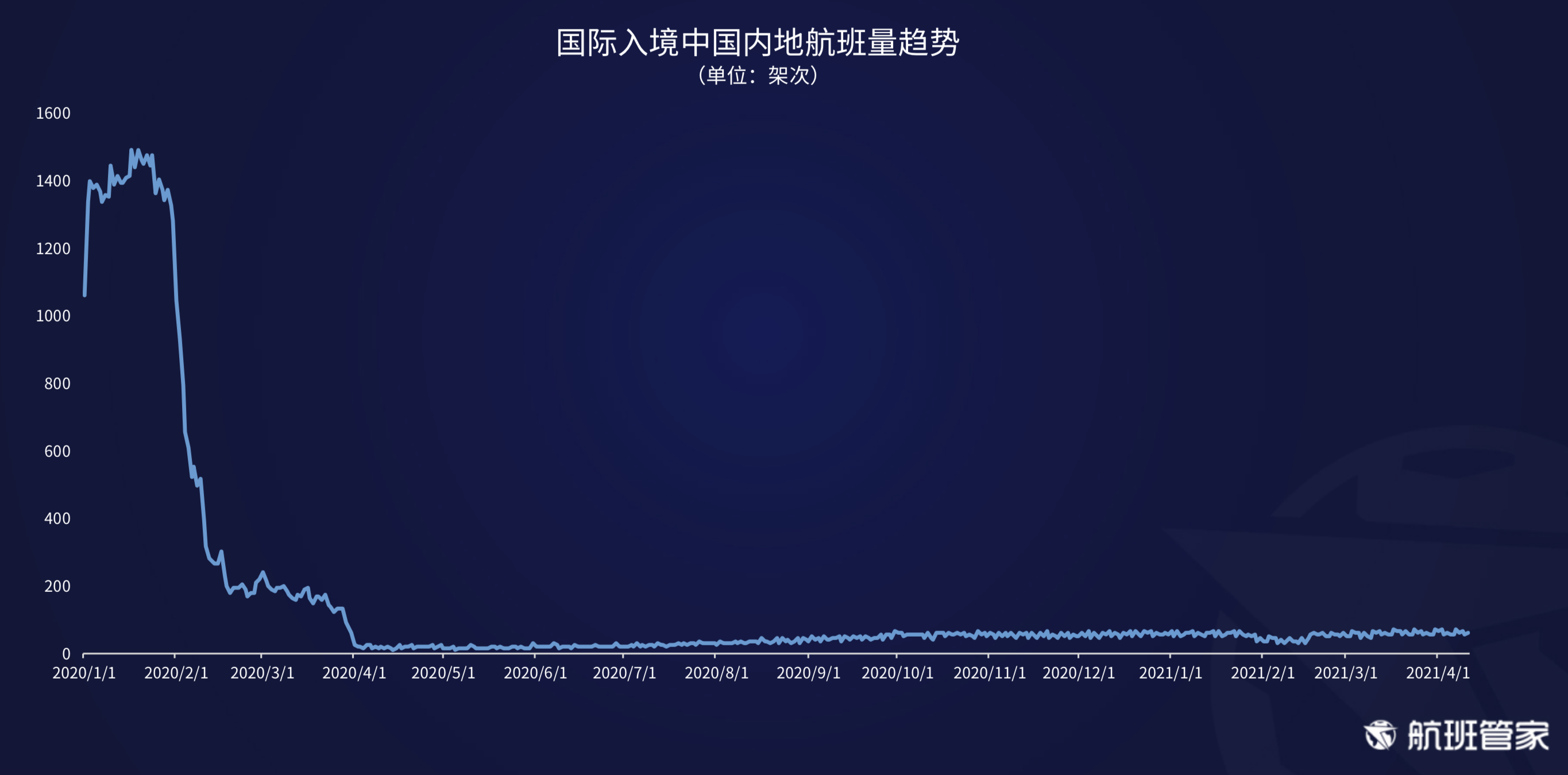 航班管家发布《民航运行周报4.05- 4.11》