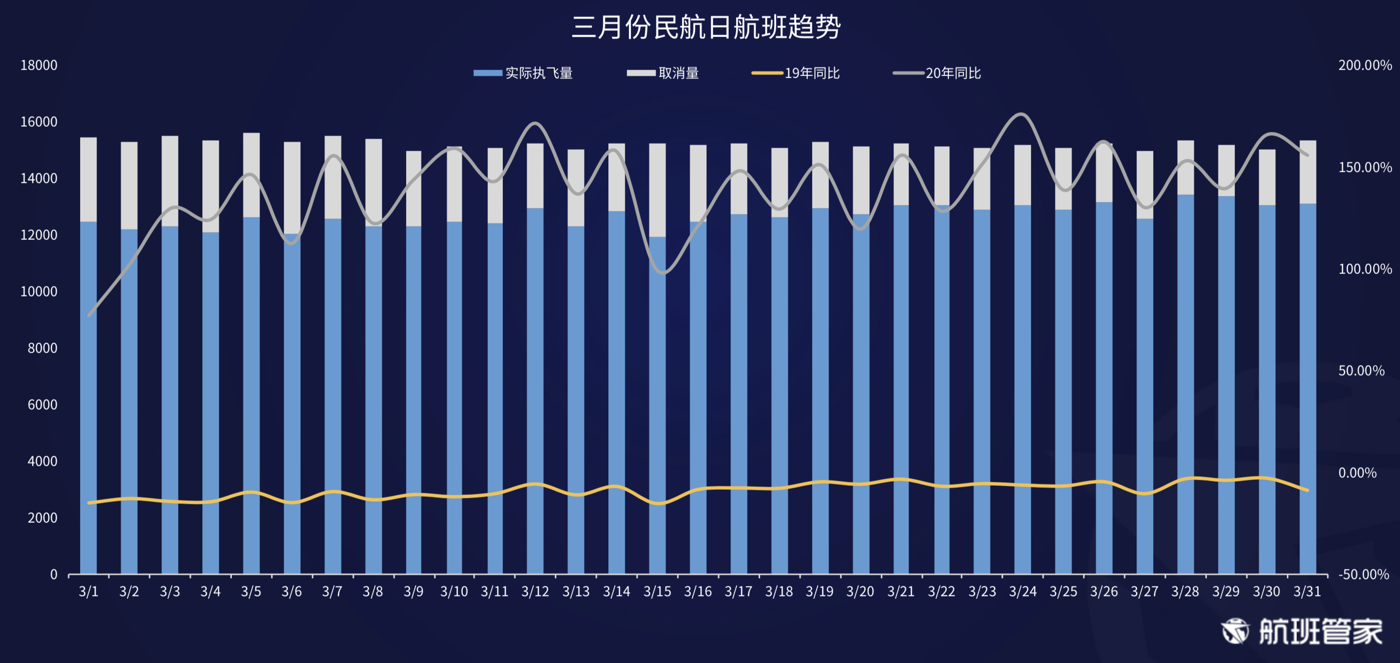 航班管家发布《3月中国及主要国家民航恢复情况》