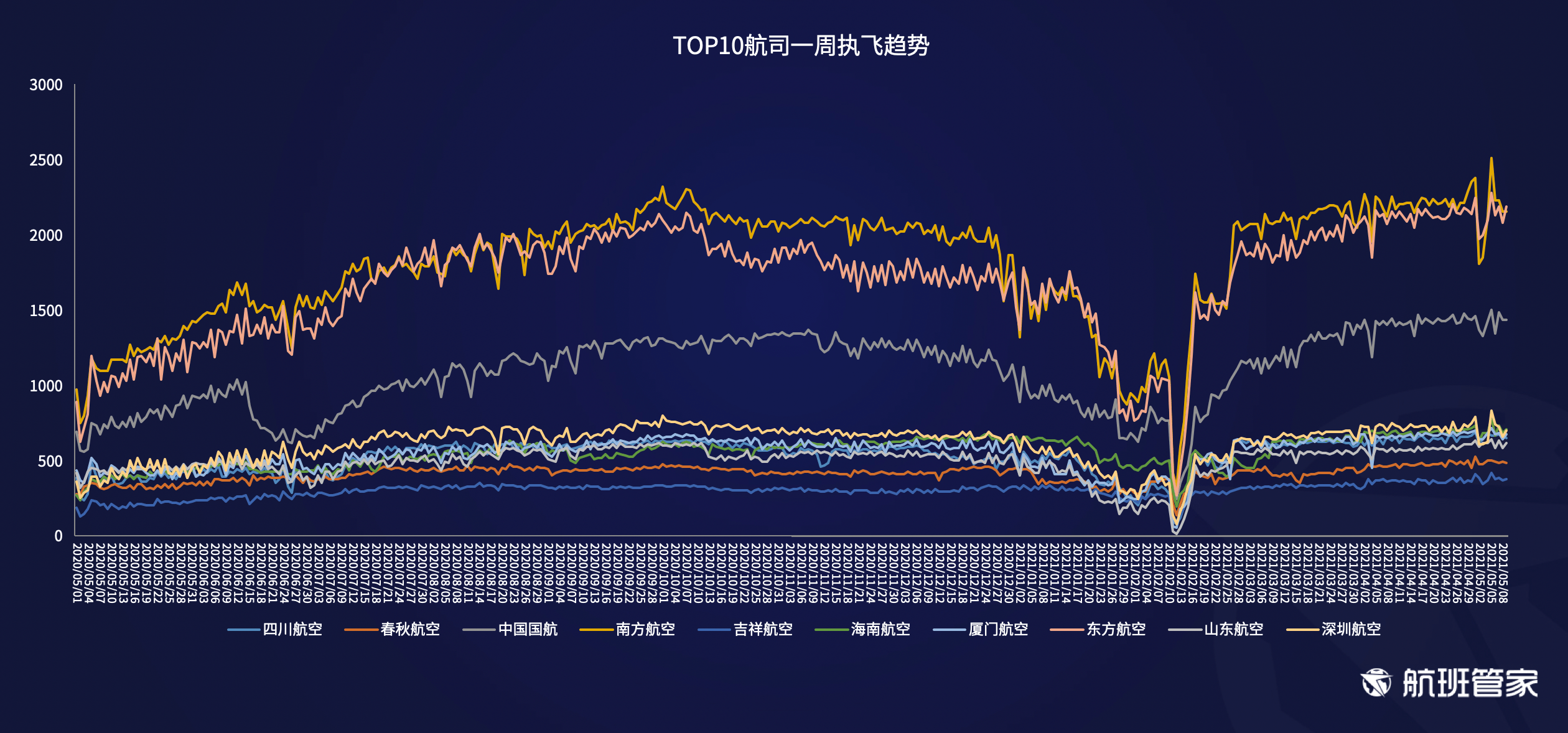 航班管家发布《民航运行周报5.3- 5.9》