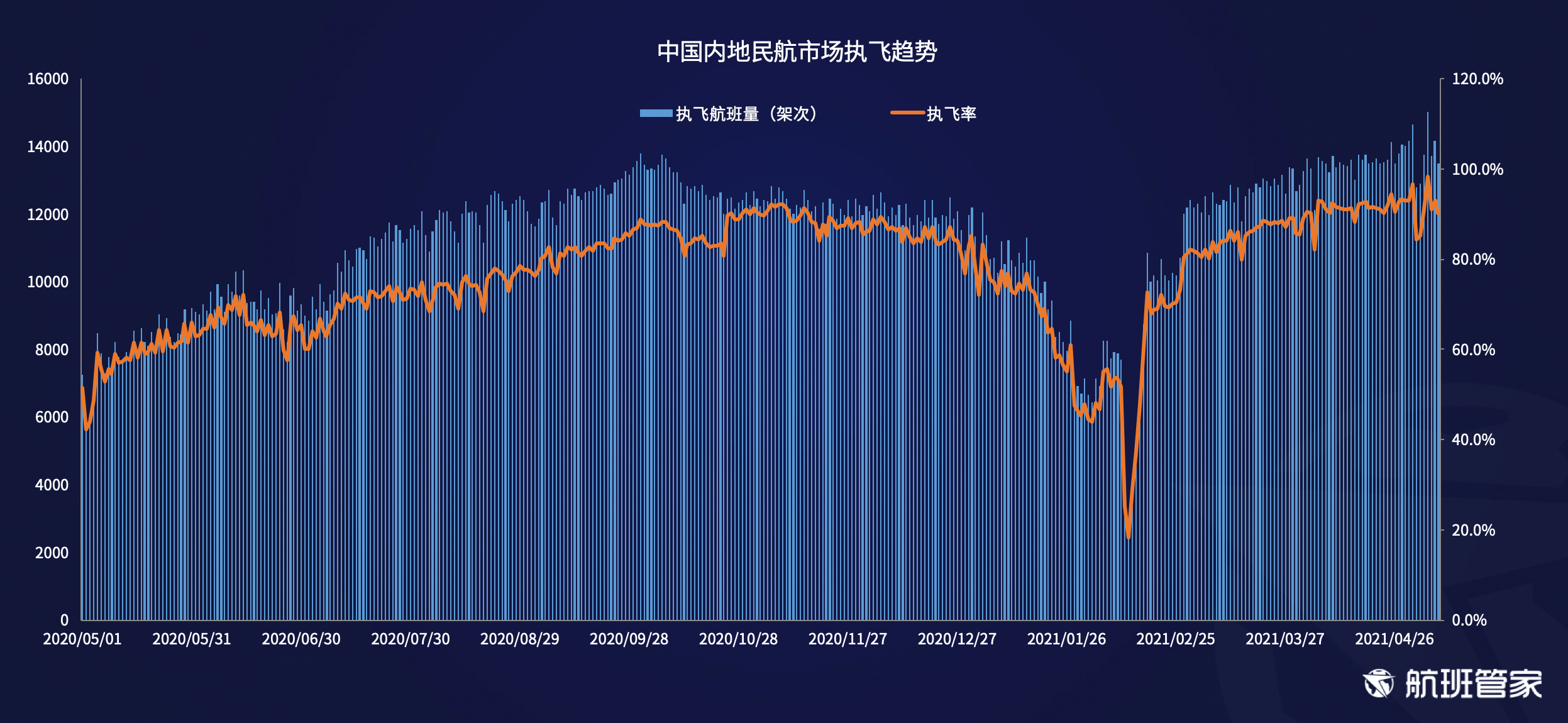 航班管家发布《民航运行周报5.3- 5.9》