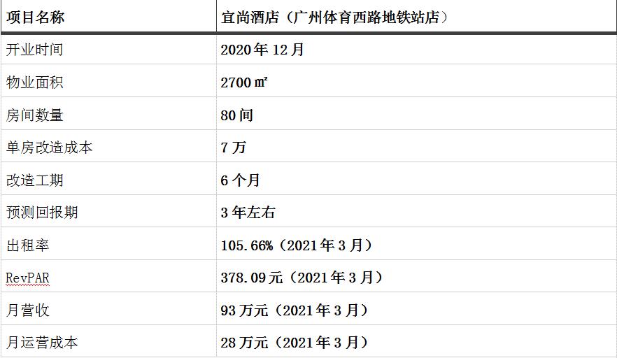 酒店测评 | 涨了2倍租金的单体酒店，出路在哪？