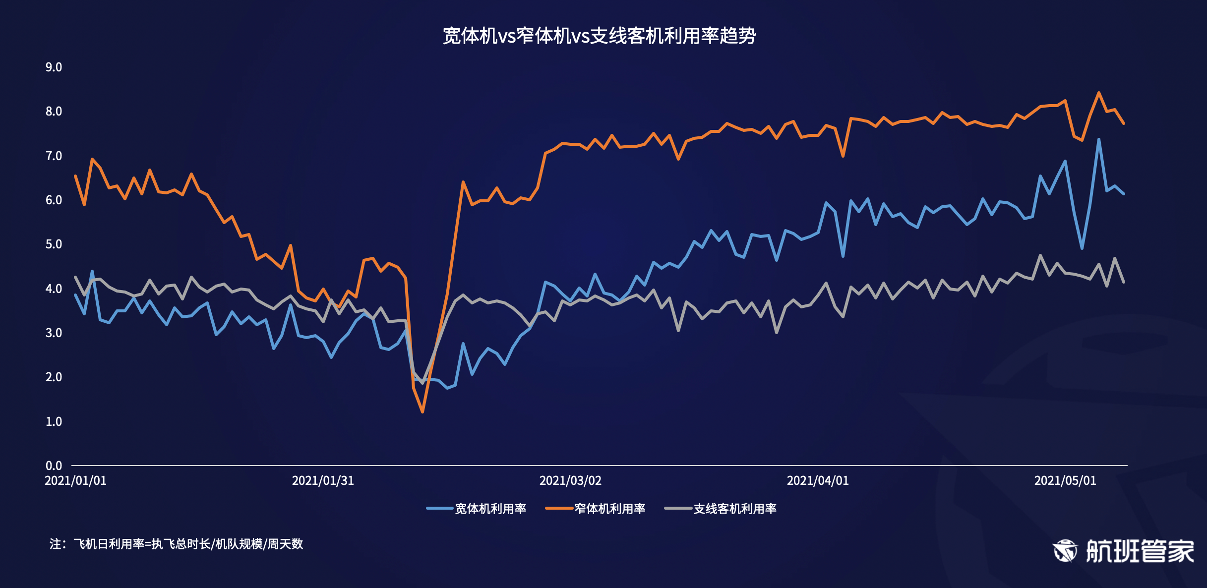 航班管家发布《民航运行周报5.3- 5.9》