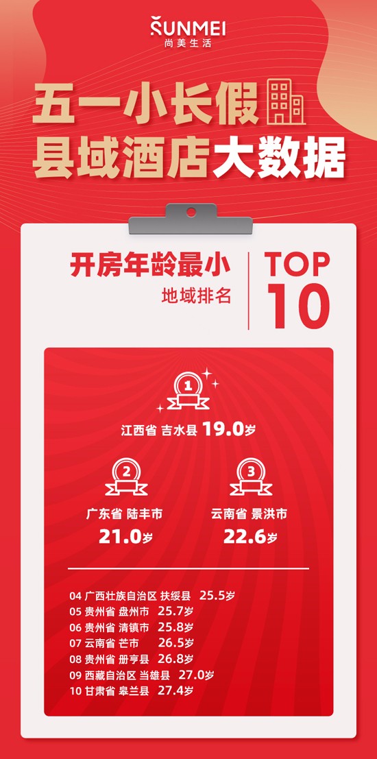 快来pick你的家乡！尚美生活发布五一县域酒店数据排名