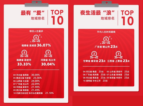 快来pick你的家乡！尚美生活发布五一县域酒店数据排名