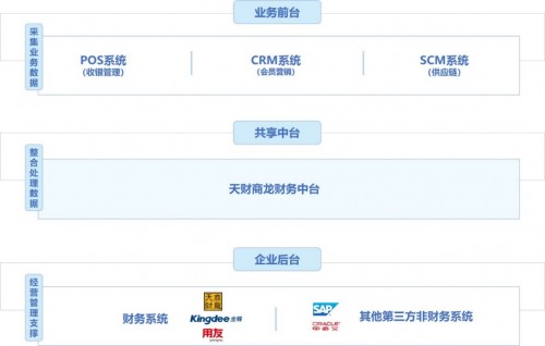 天财商龙发布财务中台产品，餐企财务人工成本大降！