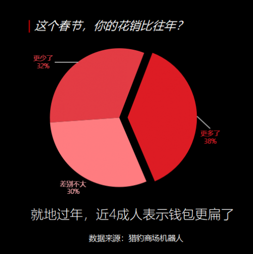 猎豹商场机器人大数据：超7成人体验就地过年后“真香”