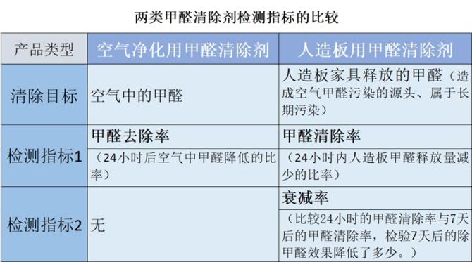 针对长期甲醛污染源的专业治理产品