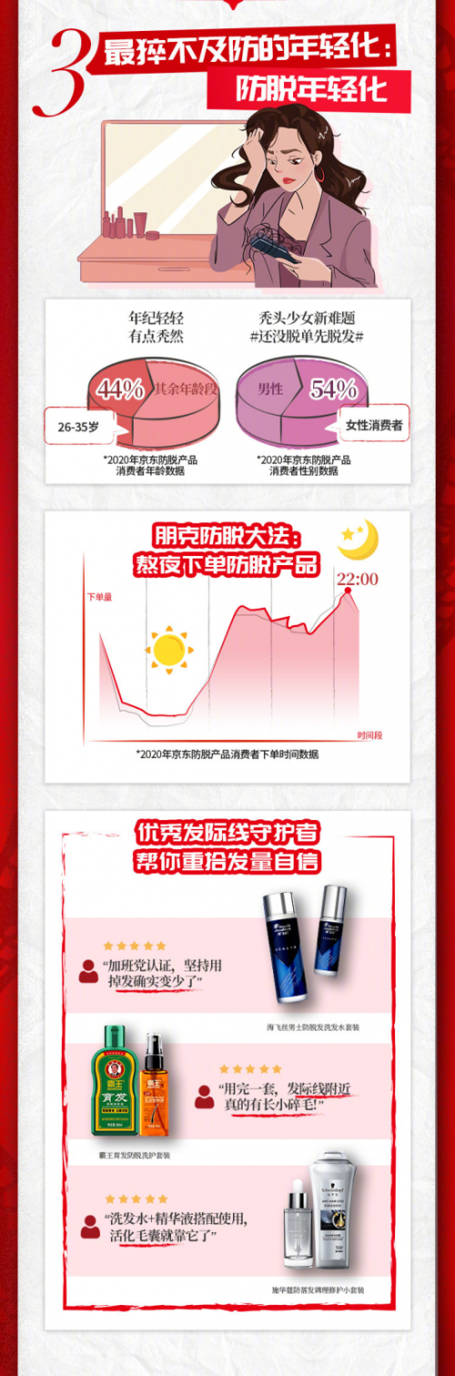 京东发布《2021洗护发消费趋势白皮书》：银发族成染烫消费大户