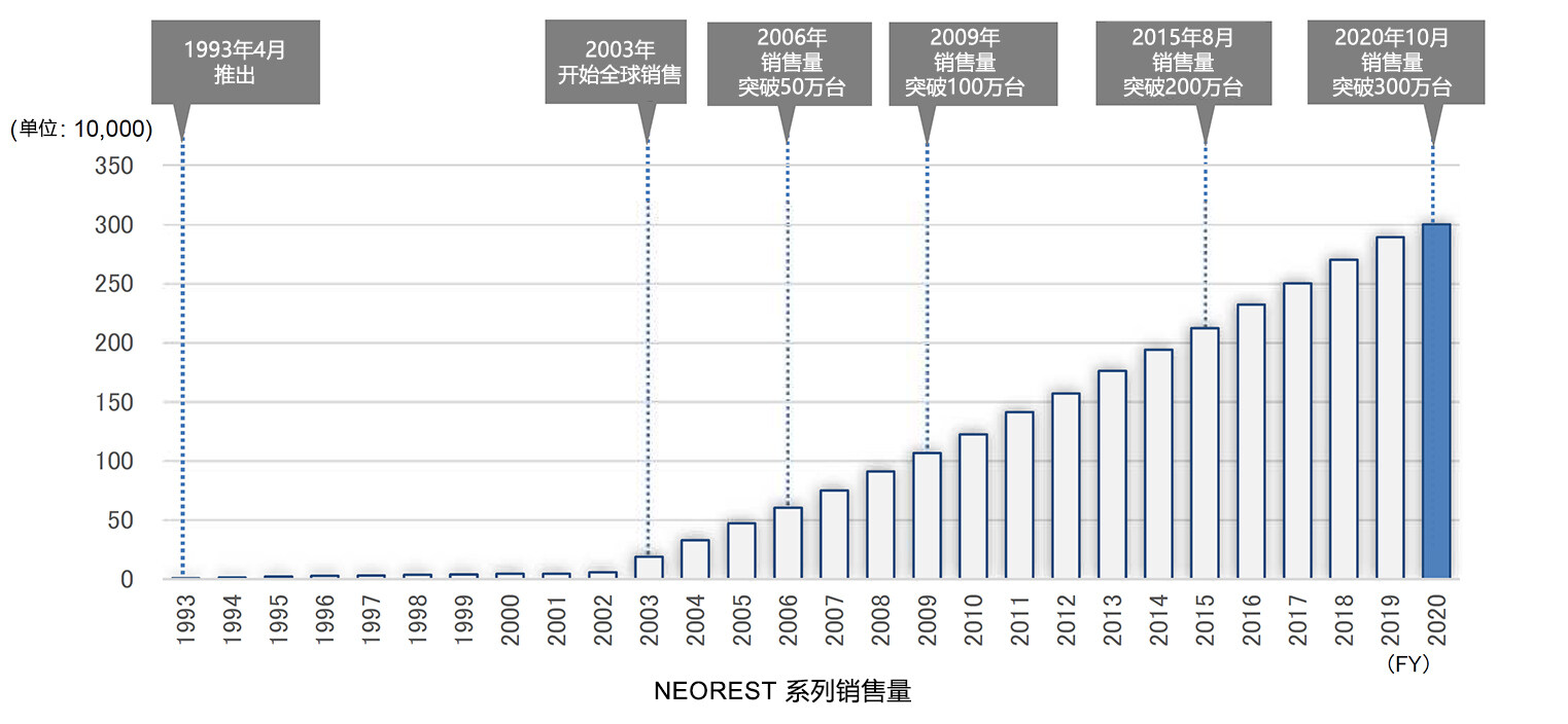 TOTO诺锐斯特智能全自动一体型电子坐便器全球销量突破300万台！