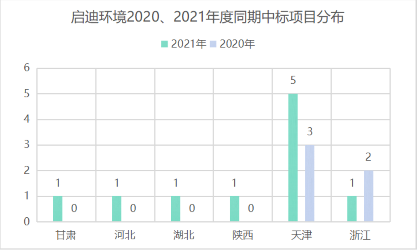 启迪环境中标项目已达两位数，是去年同期两倍