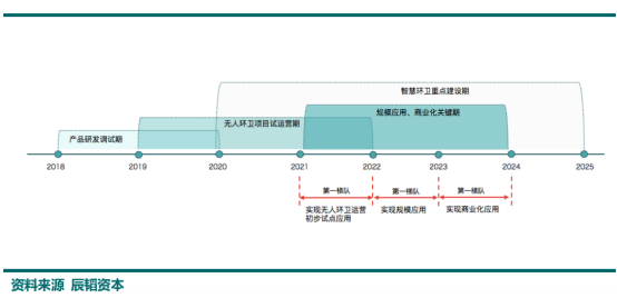 无人环卫即将来临，于万智驾助力环卫智慧升级