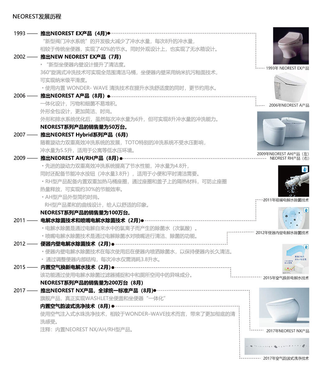 TOTO诺锐斯特智能全自动一体型电子坐便器全球销量突破300万台！