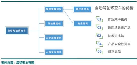 无人环卫即将来临，于万智驾助力环卫智慧升级