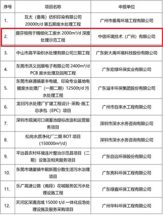 中信环境技术南沙膜芬顿项目获广东省环保优秀示范工程认定