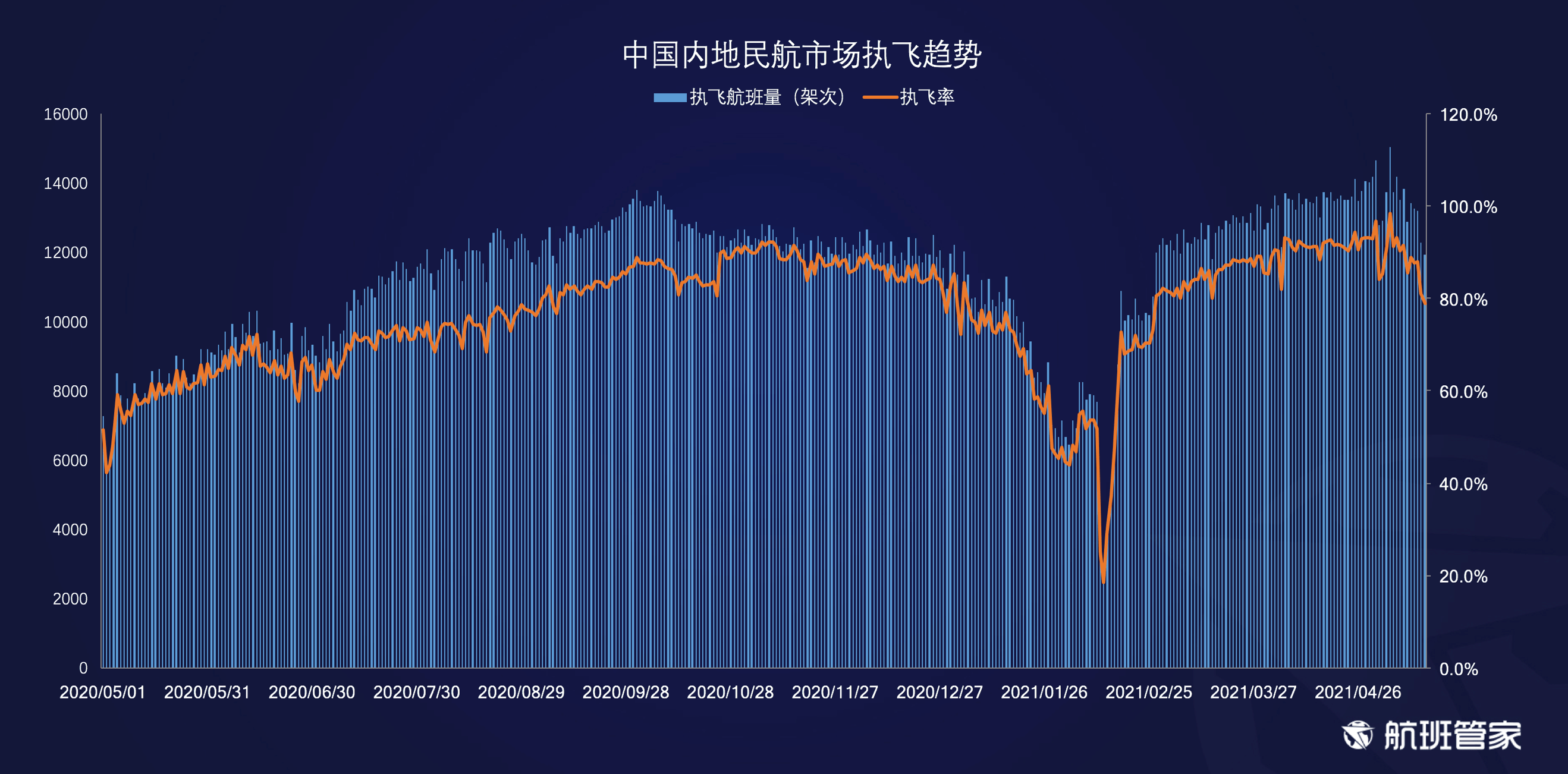 航班管家发布《民航运行周报5.10- 5.16》