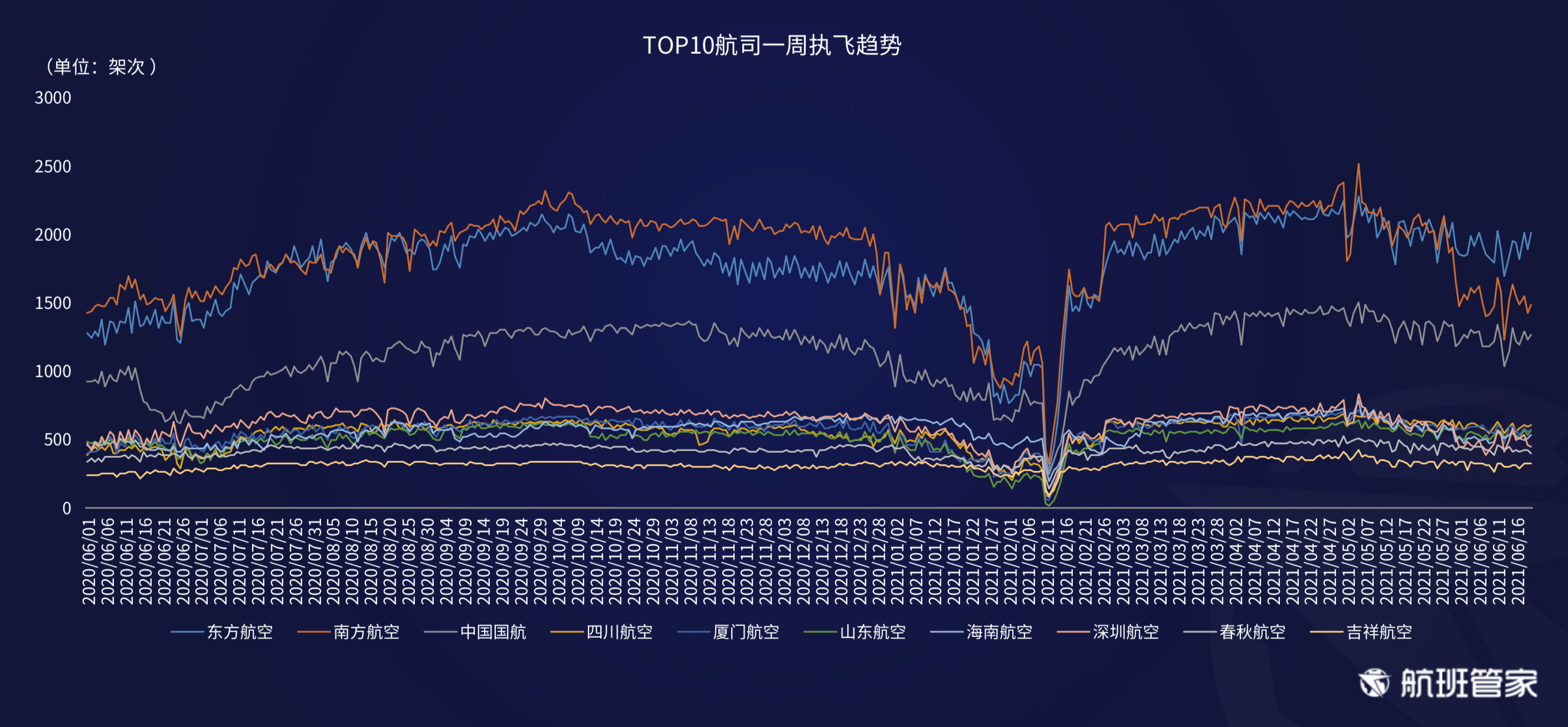 航班管家发布《民航运行周报（6.21-6.27）》 