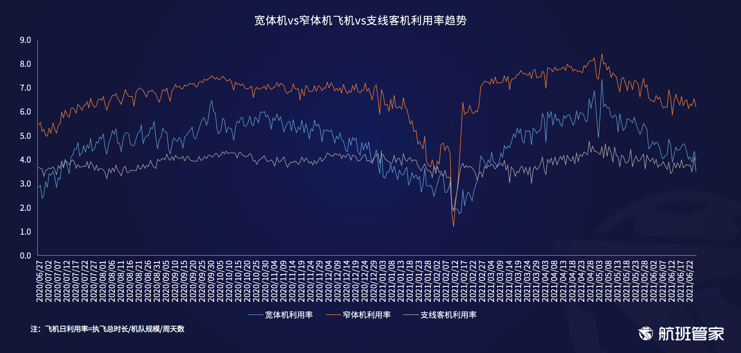 航班管家发布《民航运行周报（6.21-6.27）》 