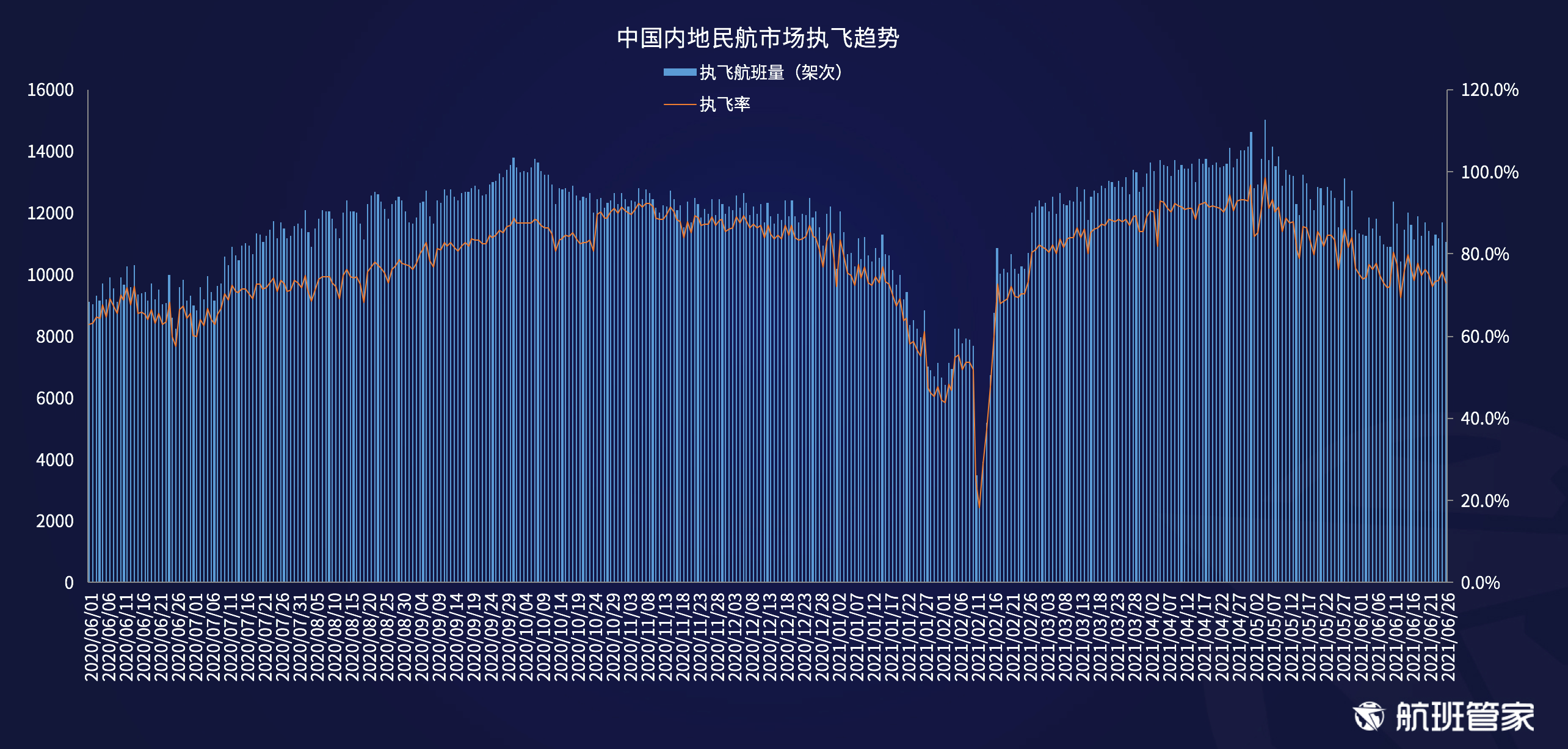 航班管家发布《民航运行周报（6.21-6.27）》 