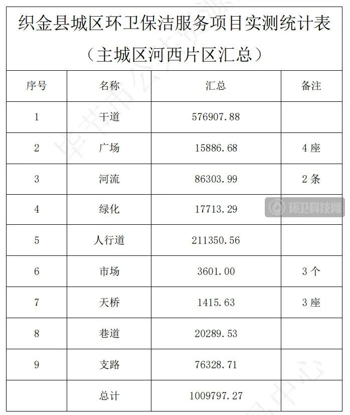 喜报 | 玉诚环境中标贵州省织金县环卫项目