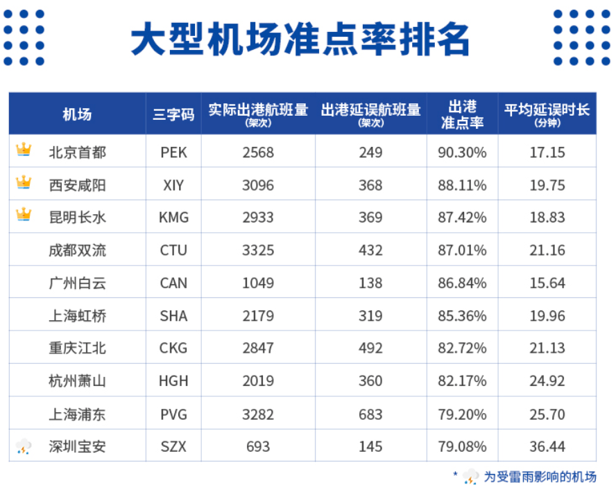 航班管家智慧出行实验室发布《雷雨季航班运行周报6.21-6.27》 