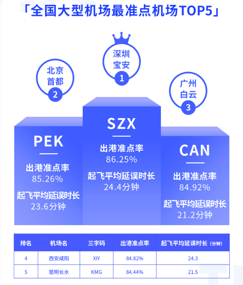 航班管家智慧出行实验室发布6月航班准点率报告