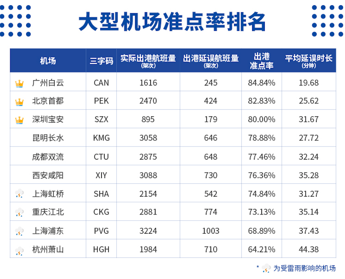 航班管家智慧出行实验室发布《雷雨季航班运行周报6.28-7.4》