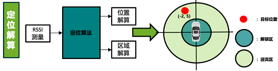 为辰信安高精度定位技术解决智能汽车数字钥匙行业痛点