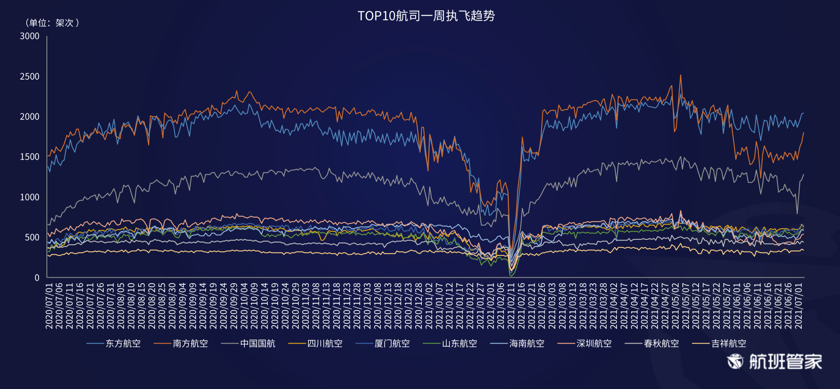 航班管家发布《民航运行周报（6.28-7.4）》