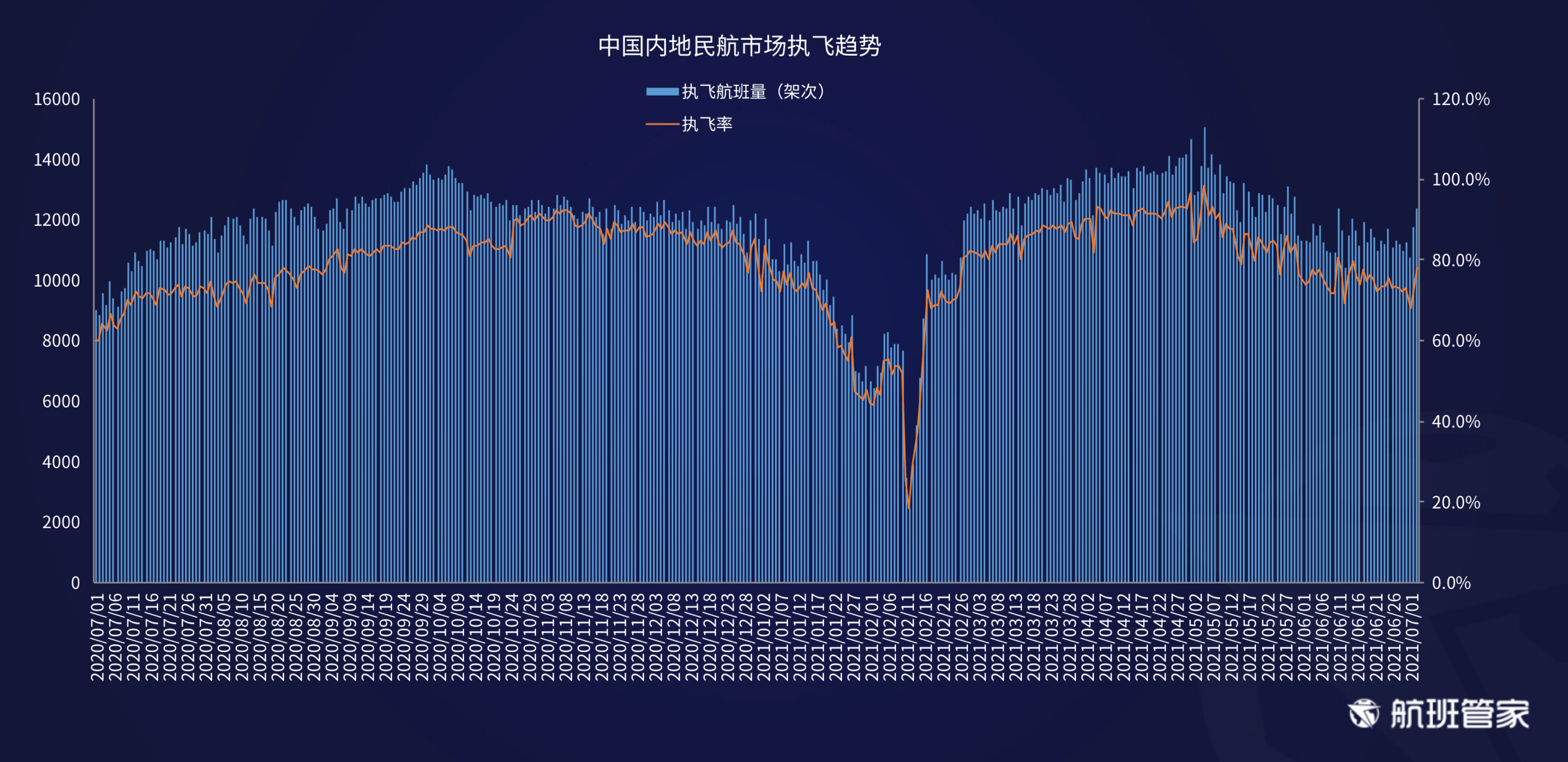 航班管家发布《民航运行周报（6.28-7.4）》