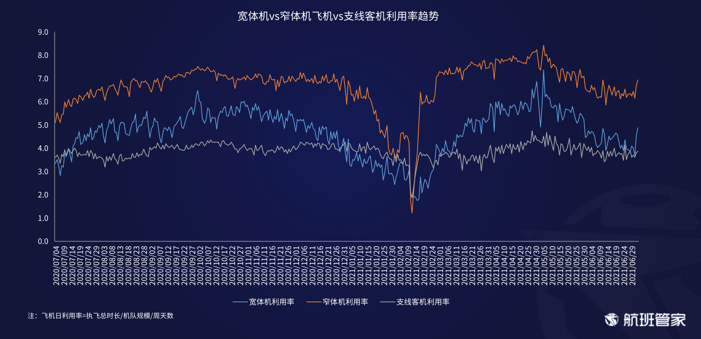 航班管家发布《民航运行周报（6.28-7.4）》