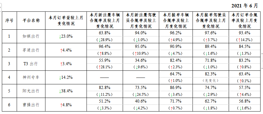 6月订单合规率最高93.4%，万顺叫车合规增长率稳居前六！