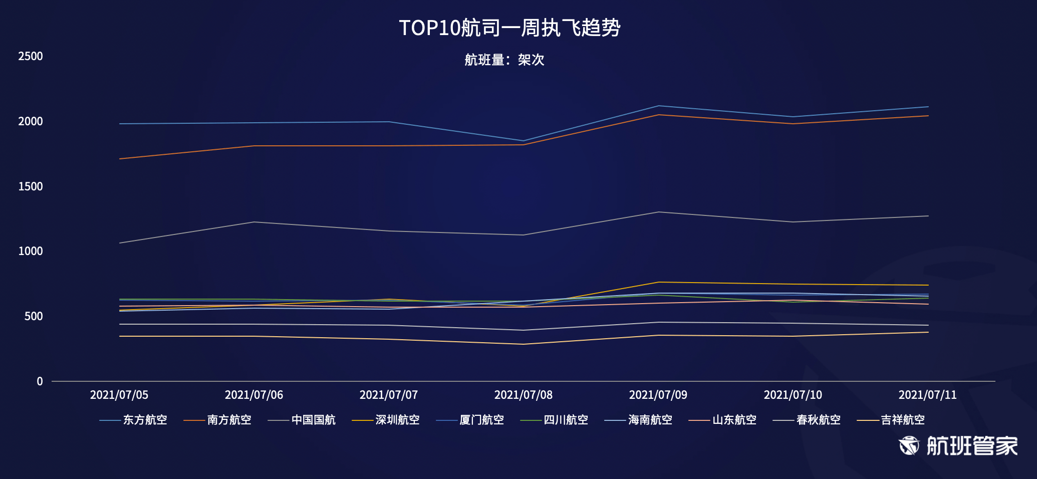航班管家发布《民航运行周报（7.5-7.11）》 