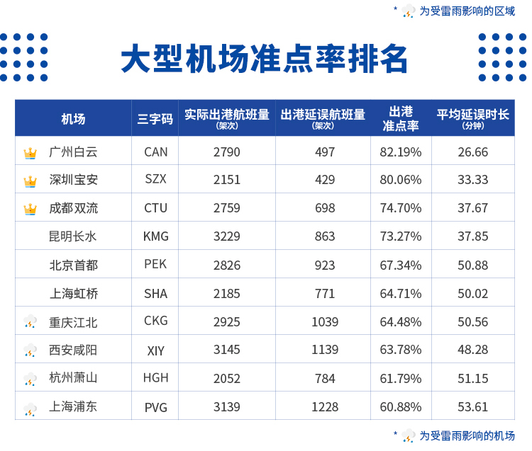 航班管家智慧出行实验室发布《雷雨季航班运行周报7.5-7.11》 