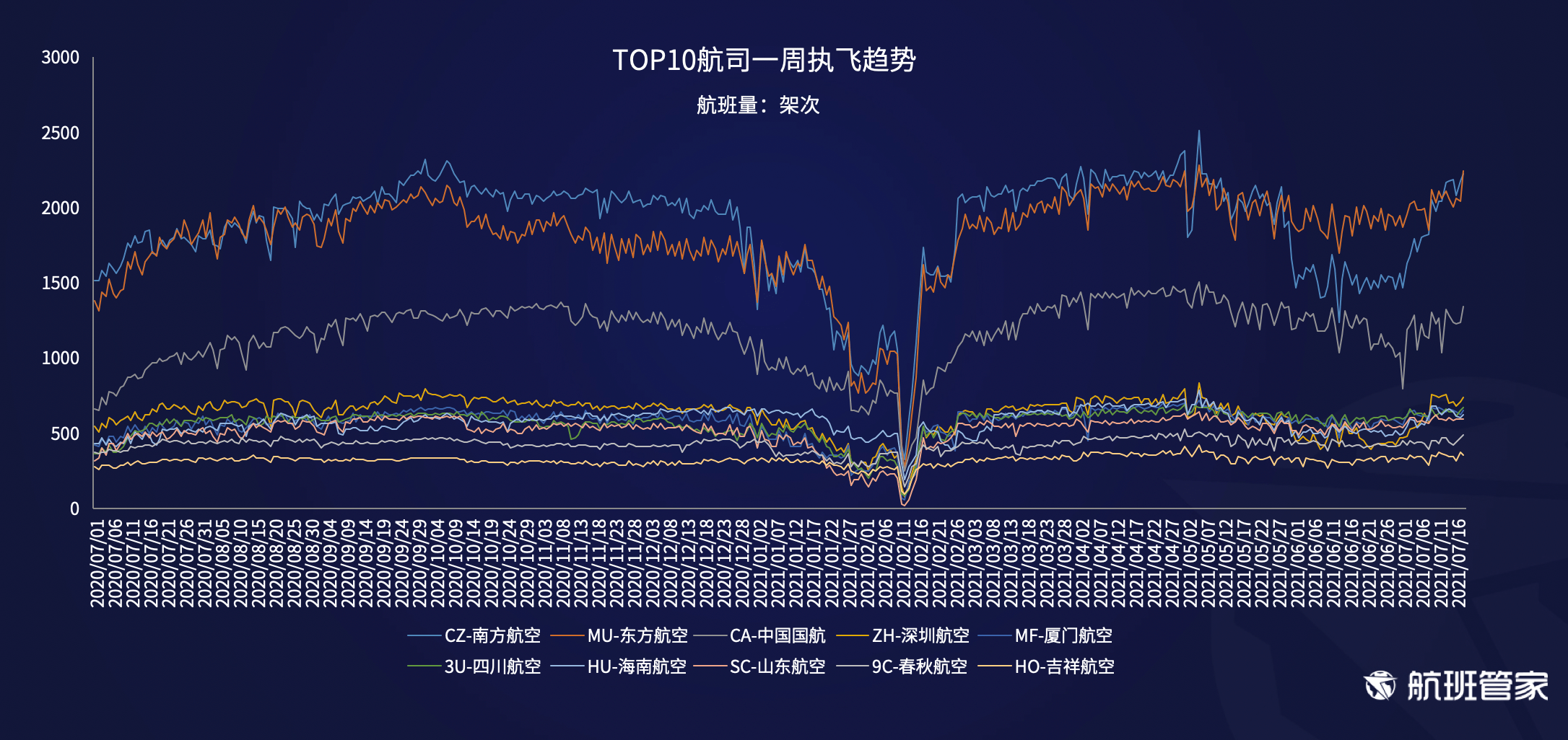 航班管家发布《民航运行周报（7.12-7.18）》