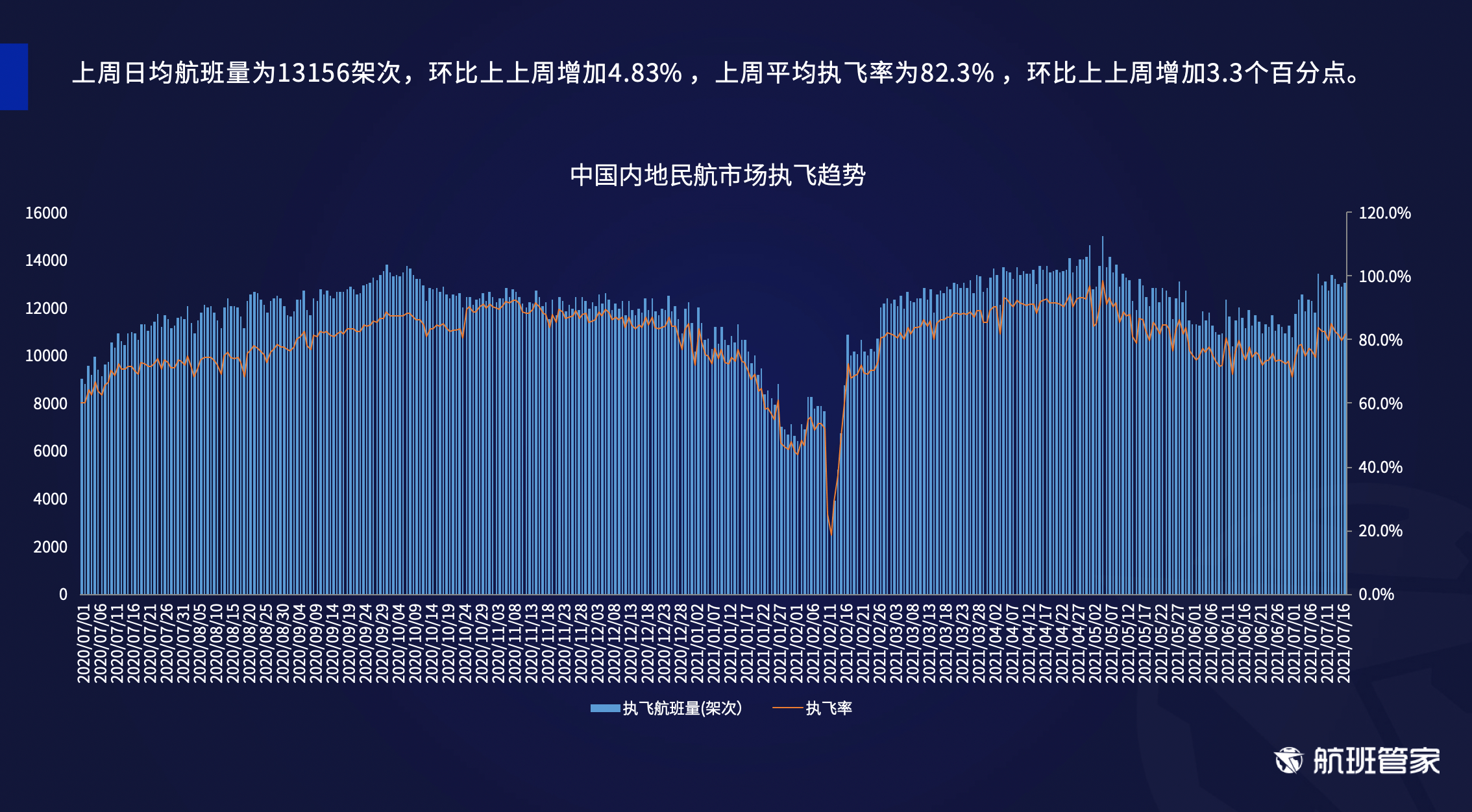 航班管家发布《民航运行周报（7.12-7.18）》